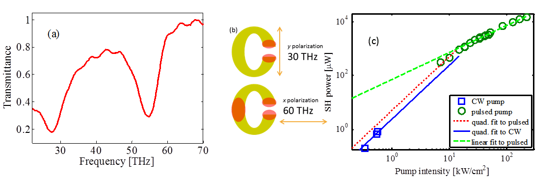 Fig. 1. (a) Transmission of the QW stack, measured in the wedge configuration. The dips correspond to the ISTs transitions. (b) Main resonant modes of the SRR (yellow ‘C’). The red regions correspond to field ‘hot spots’ -  locations where the out of plane electric field is enhanced. (c) Log-log plot of the SH power versus pump intensity. ‘Pulsed pump’ data is on-resonance for λ=10.15 µm; ‘CW pump’ data is for λ=10.22 µm.